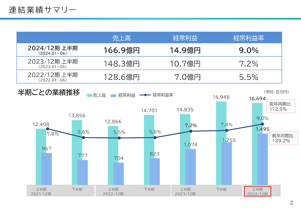 連結業績サマリー