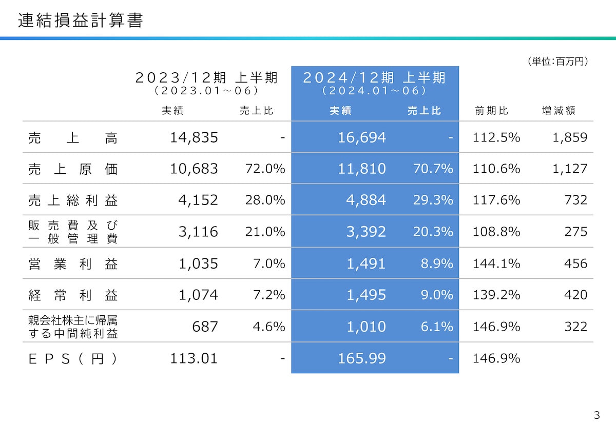 連結損益計算書