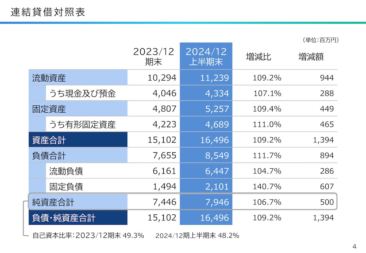 連結貸借対照表