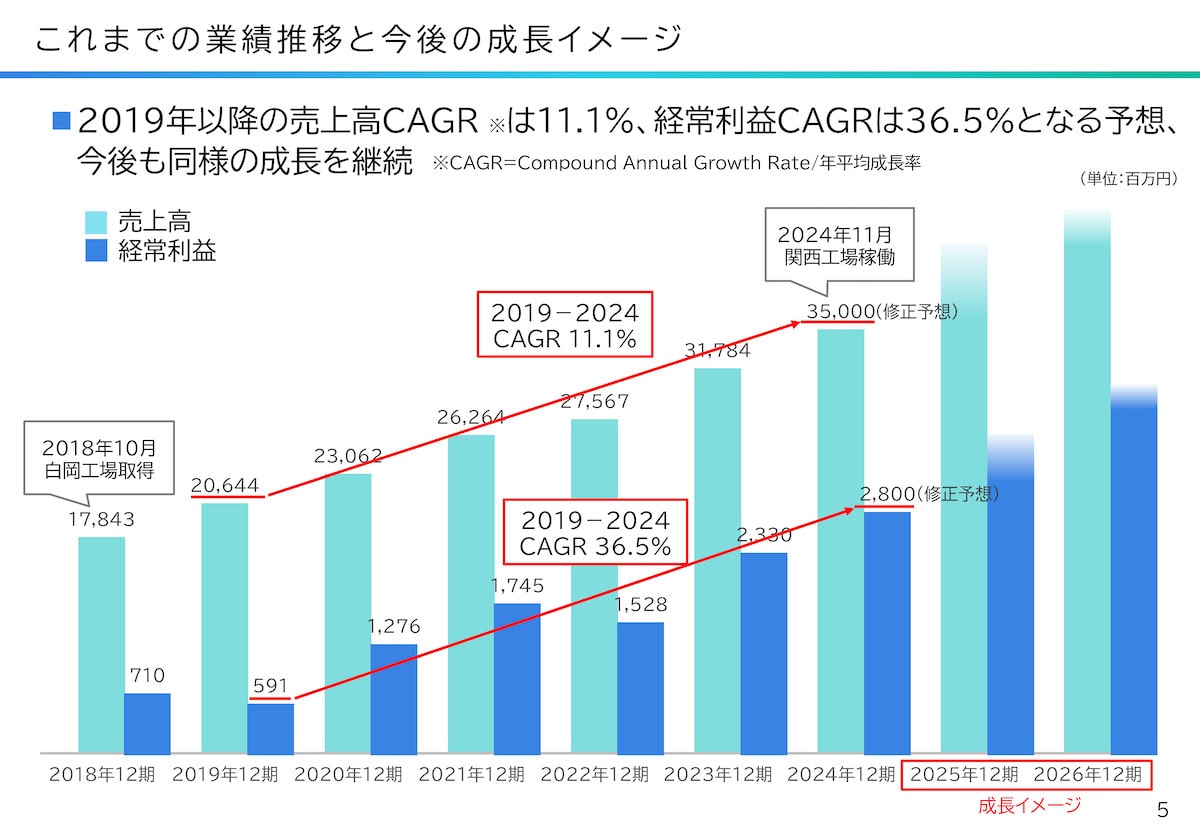 これまでの業績推移と今後の成長イメージ