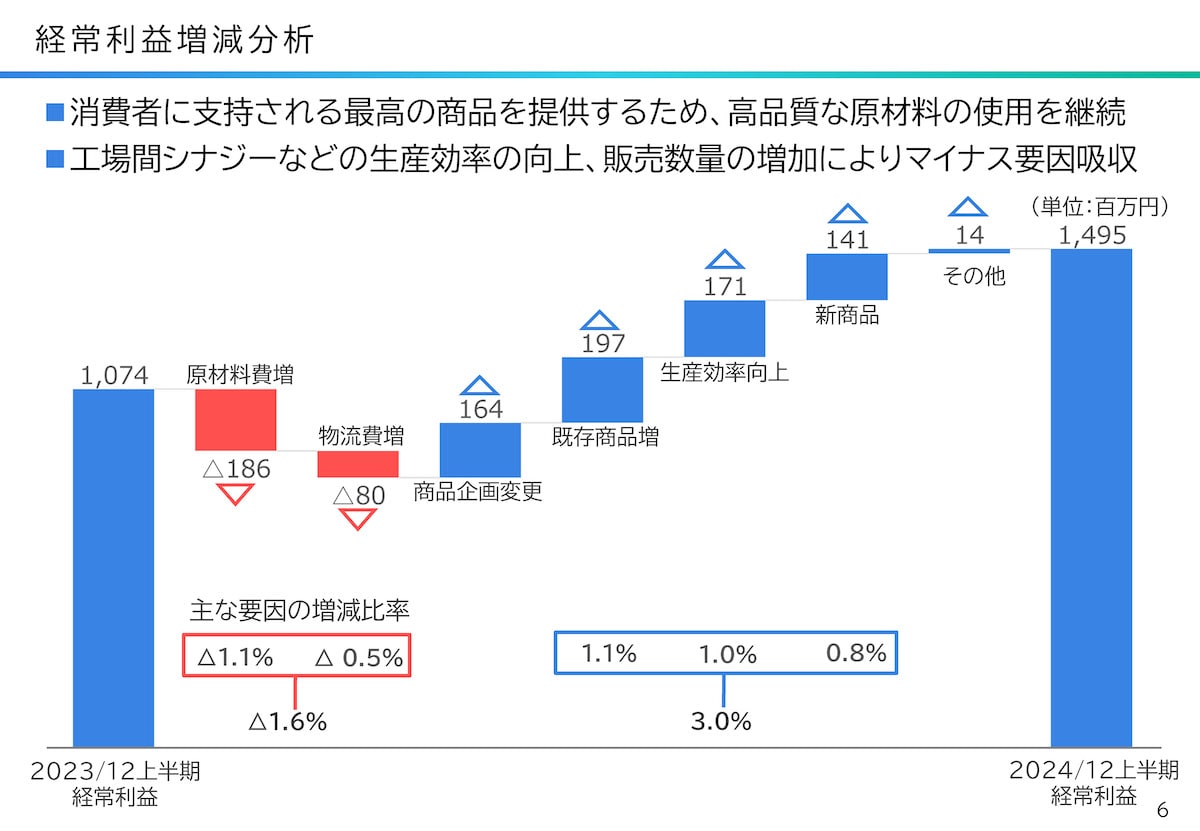 経常利益増減分析