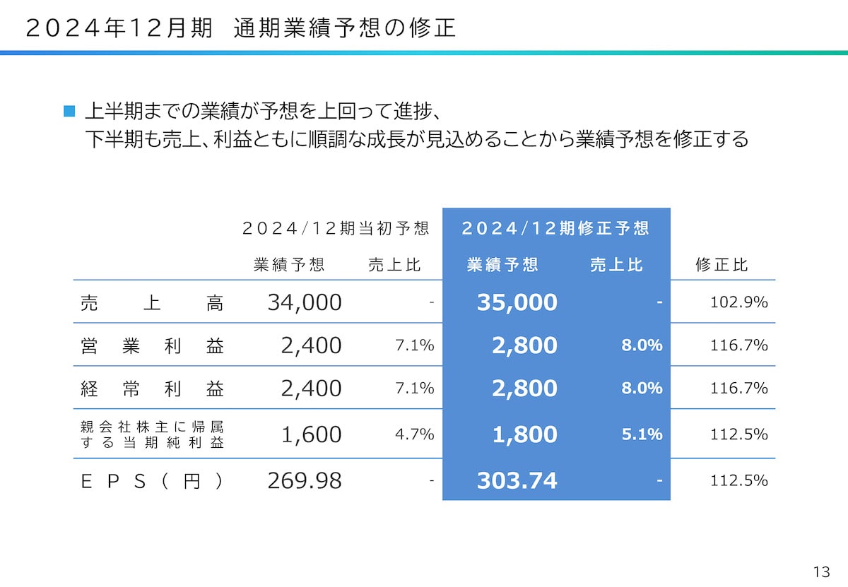 2024年12月期　通期業績予想の修正