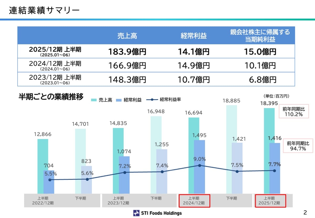 連結業績サマリー