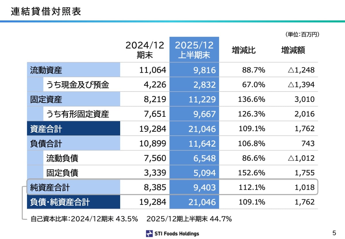 連結貸借対照表