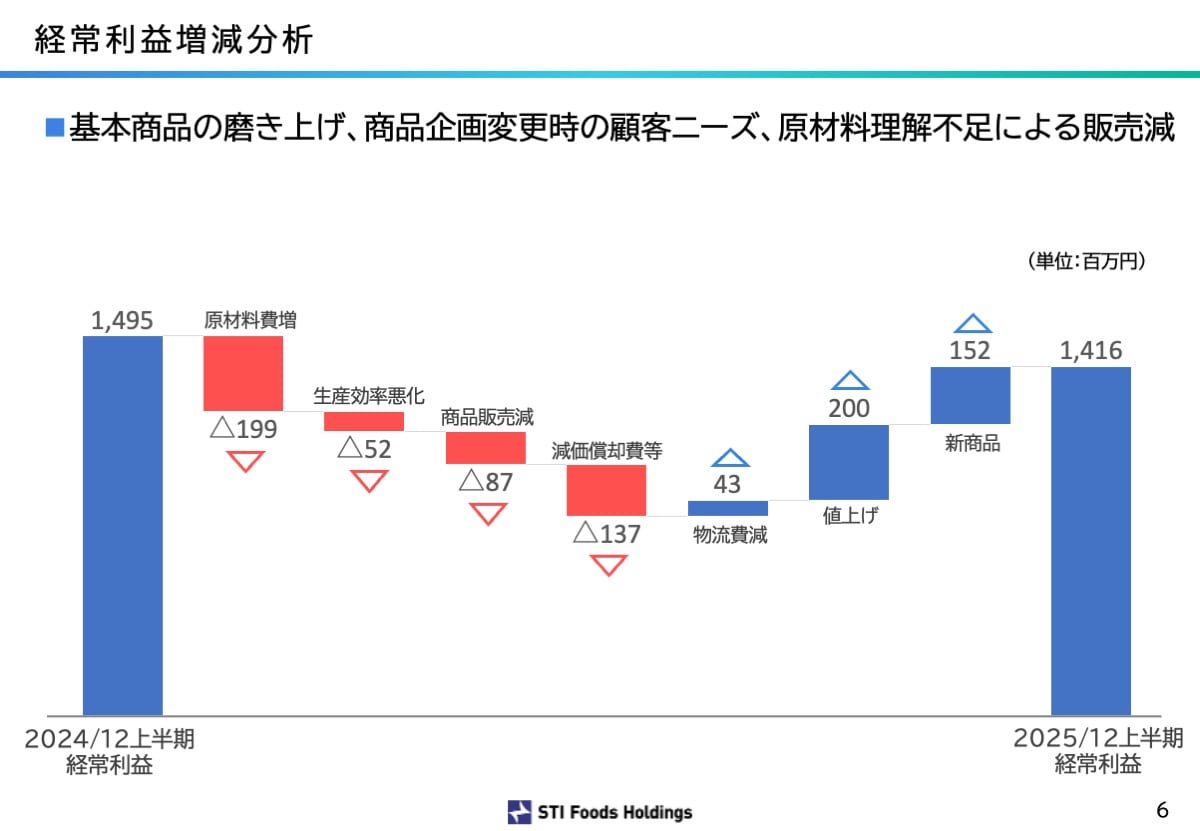 経常利益増減分析