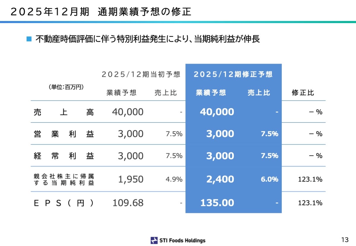 2025年12月期 通期業績予想の修正