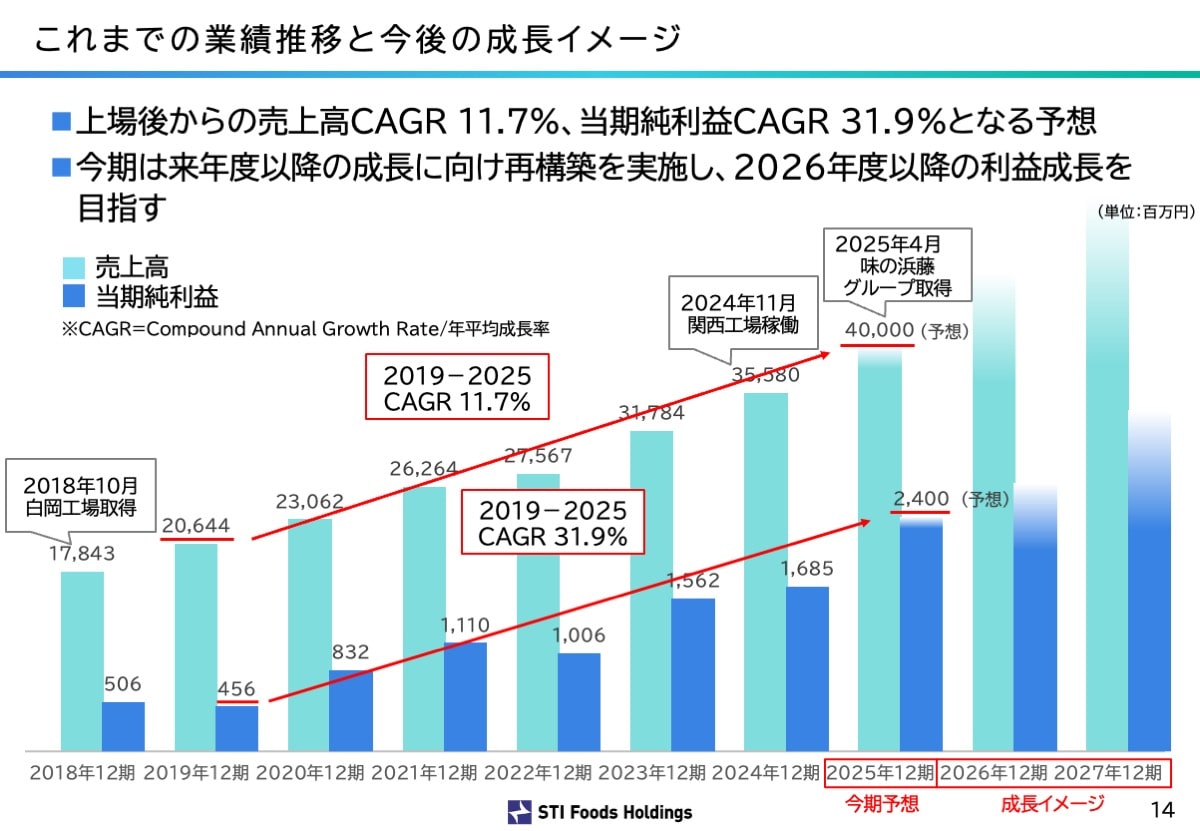 これまでの業績推移と今後の成長イメージ