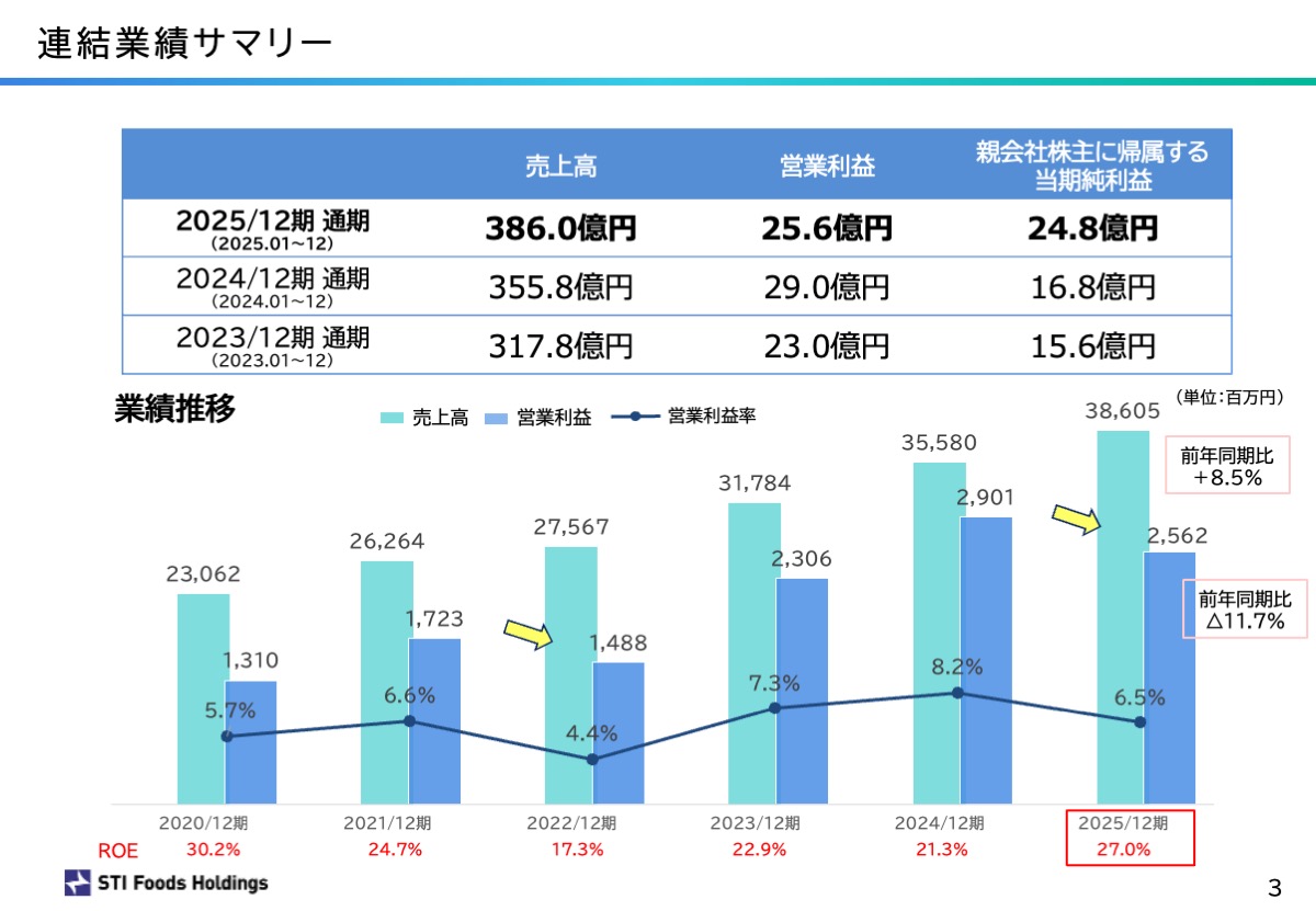 連結業績サマリー