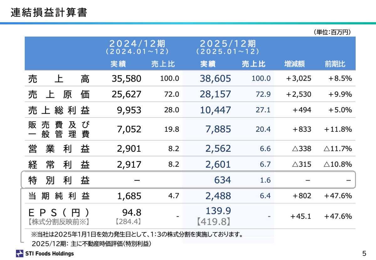 連結損益計算書