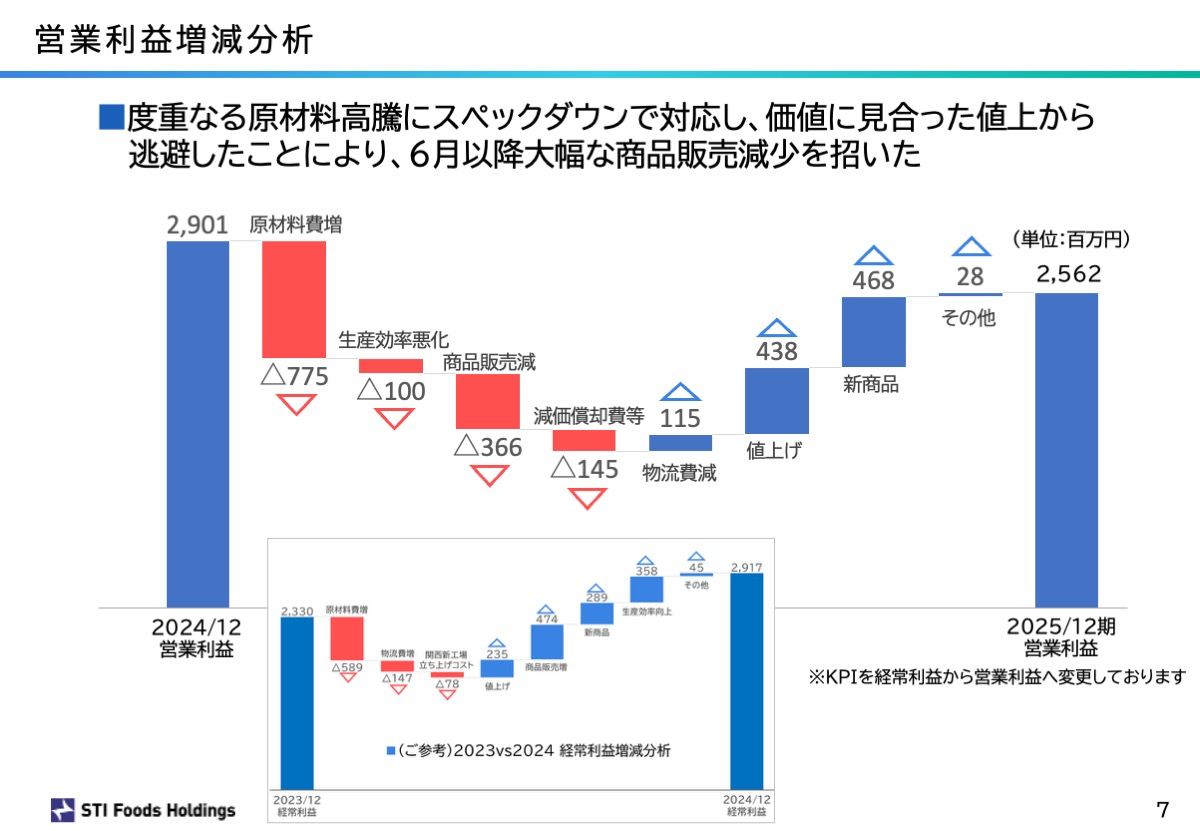 営業利益増減分析