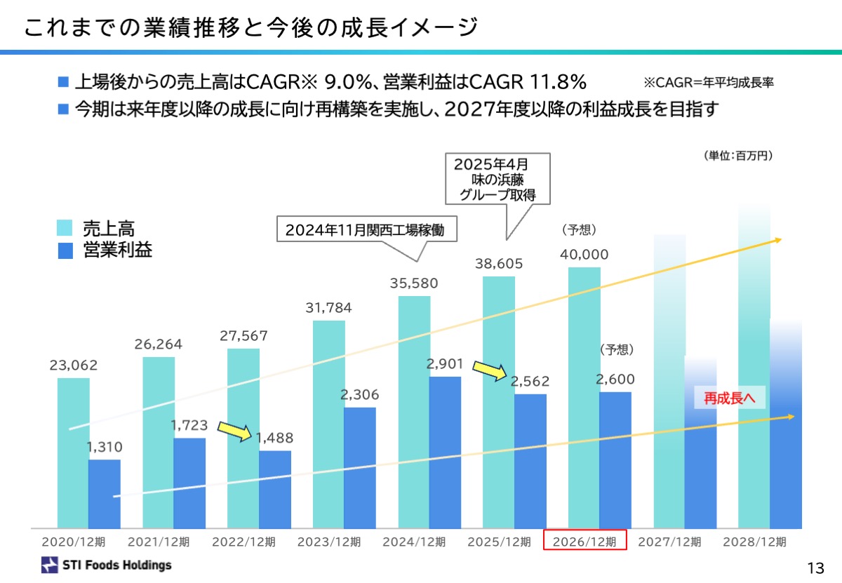 これまでの業績推移と今後の成長イメージ