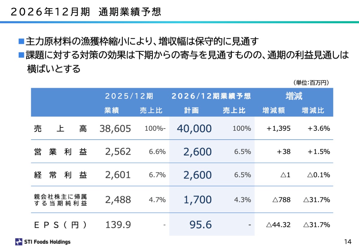 2026年12月期　通期業績予想